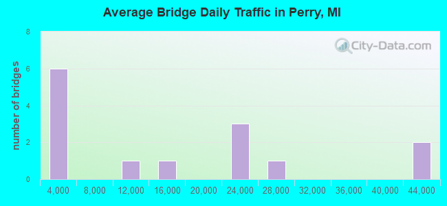 Average Bridge Daily Traffic in Perry, MI