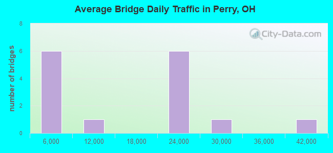 Average Bridge Daily Traffic in Perry, OH