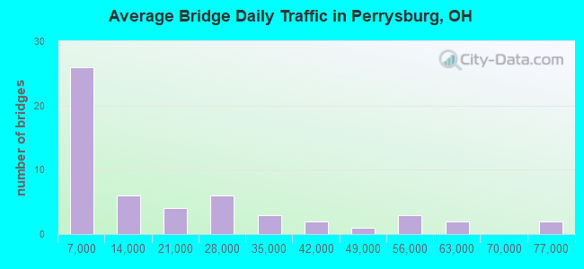 Average Bridge Daily Traffic in Perrysburg, OH