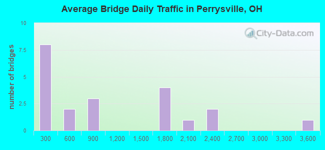 Average Bridge Daily Traffic in Perrysville, OH