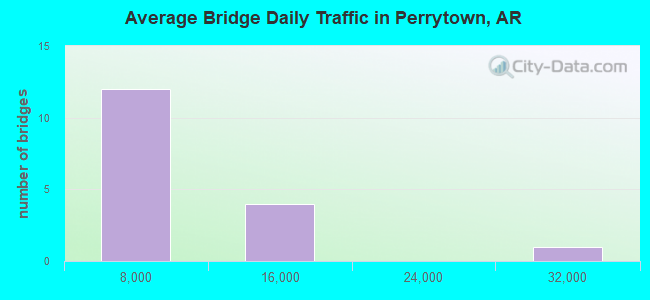 Average Bridge Daily Traffic in Perrytown, AR