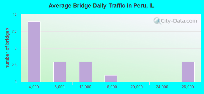 Average Bridge Daily Traffic in Peru, IL