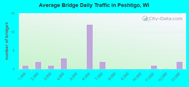 Average Bridge Daily Traffic in Peshtigo, WI