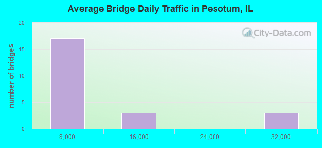 Average Bridge Daily Traffic in Pesotum, IL