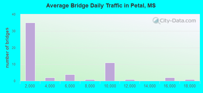 Average Bridge Daily Traffic in Petal, MS