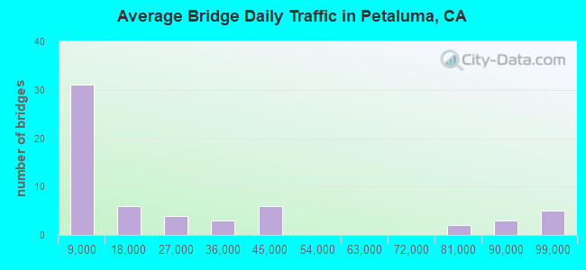 Average Bridge Daily Traffic in Petaluma, CA