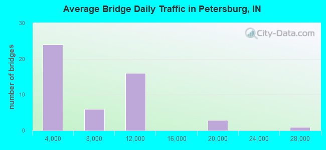 Average Bridge Daily Traffic in Petersburg, IN