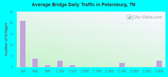 Average Bridge Daily Traffic in Petersburg, TN