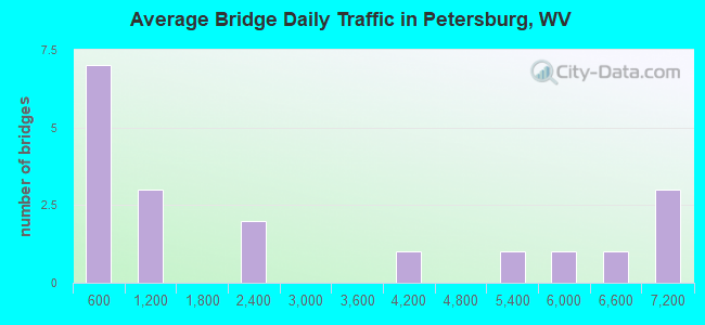 Average Bridge Daily Traffic in Petersburg, WV