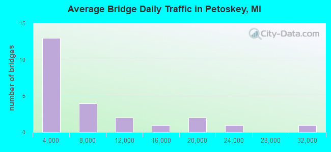 Average Bridge Daily Traffic in Petoskey, MI