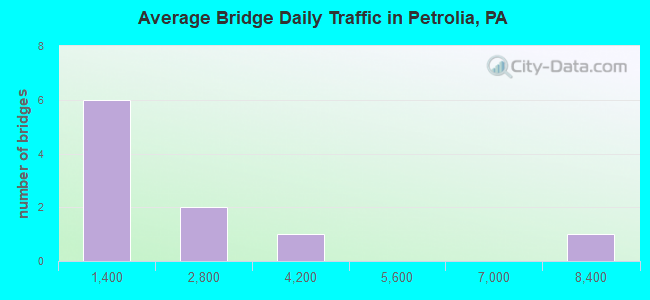 Average Bridge Daily Traffic in Petrolia, PA