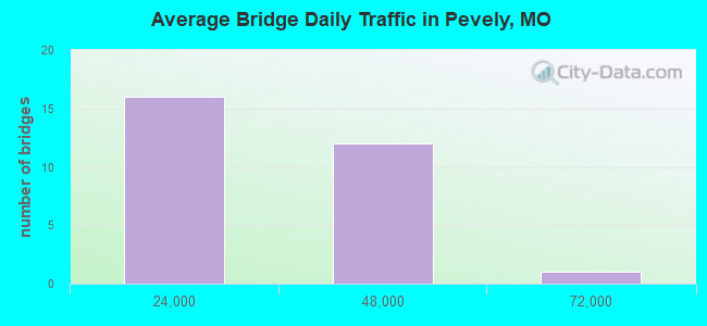 Average Bridge Daily Traffic in Pevely, MO