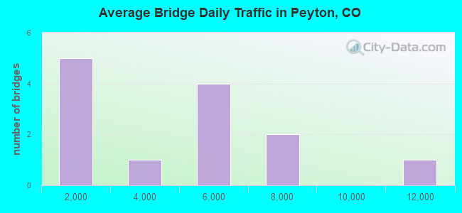 Average Bridge Daily Traffic in Peyton, CO