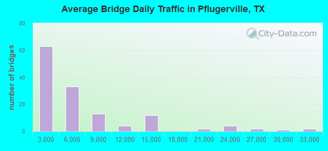 Average Bridge Daily Traffic in Pflugerville, TX