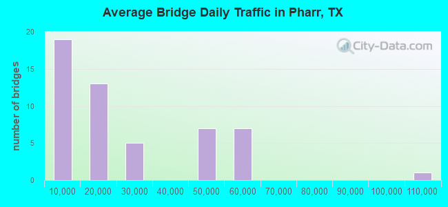 Average Bridge Daily Traffic in Pharr, TX