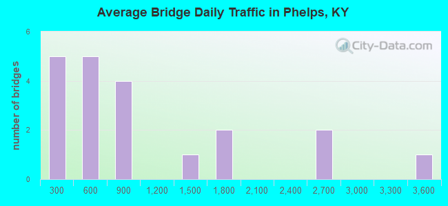 Average Bridge Daily Traffic in Phelps, KY