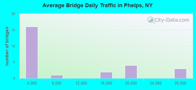 Average Bridge Daily Traffic in Phelps, NY