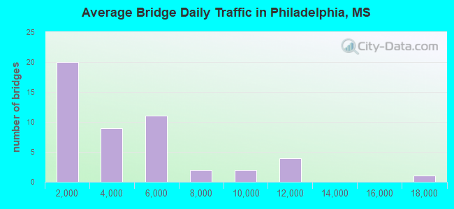 Average Bridge Daily Traffic in Philadelphia, MS