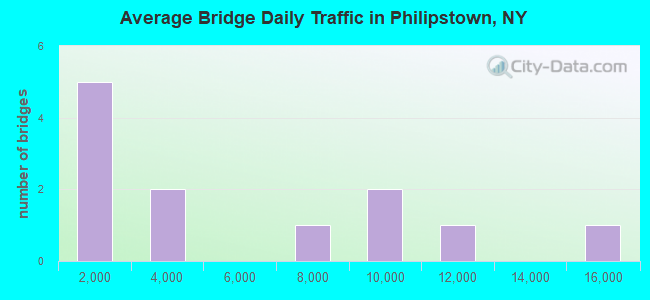 Average Bridge Daily Traffic in Philipstown, NY