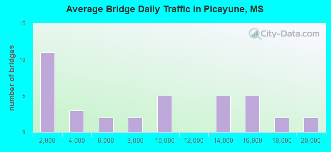 Average Bridge Daily Traffic in Picayune, MS