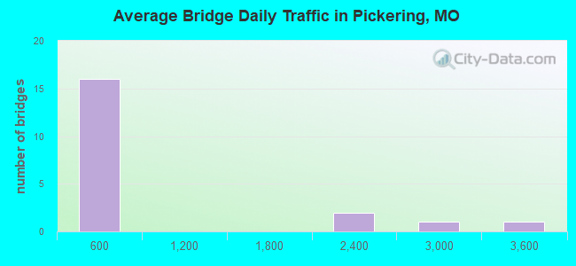 Average Bridge Daily Traffic in Pickering, MO
