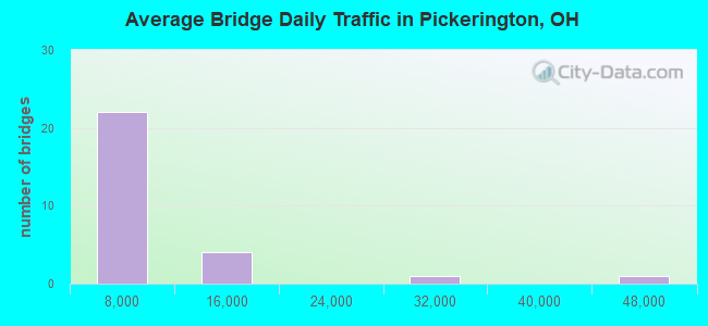 Average Bridge Daily Traffic in Pickerington, OH