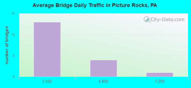 Average Bridge Daily Traffic in Picture Rocks, PA