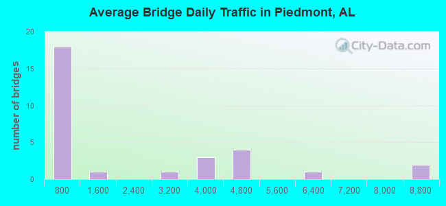 Average Bridge Daily Traffic in Piedmont, AL