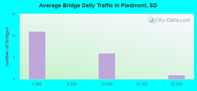 Average Bridge Daily Traffic in Piedmont, SD