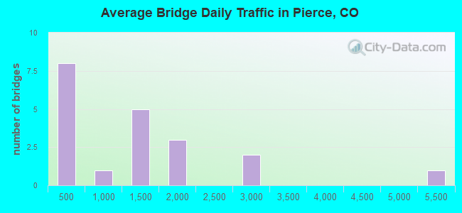 Average Bridge Daily Traffic in Pierce, CO