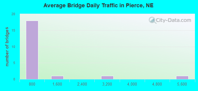 Average Bridge Daily Traffic in Pierce, NE