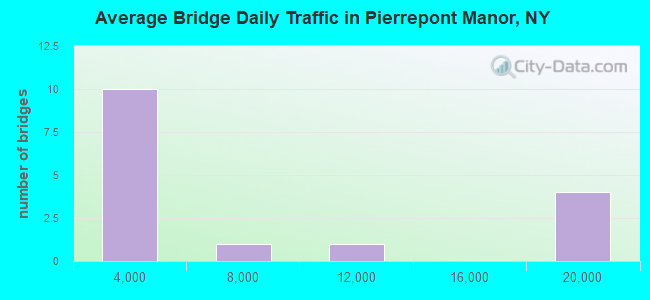 Average Bridge Daily Traffic in Pierrepont Manor, NY