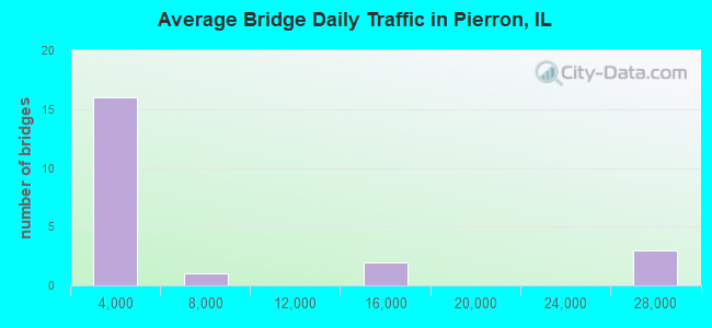 Average Bridge Daily Traffic in Pierron, IL
