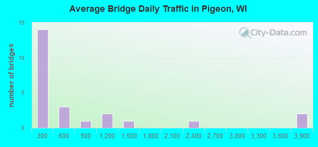 Average Bridge Daily Traffic in Pigeon, WI