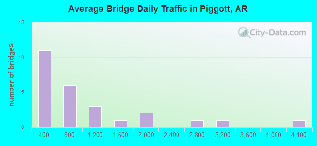 Average Bridge Daily Traffic in Piggott, AR