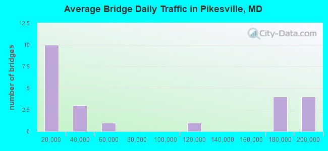 Average Bridge Daily Traffic in Pikesville, MD