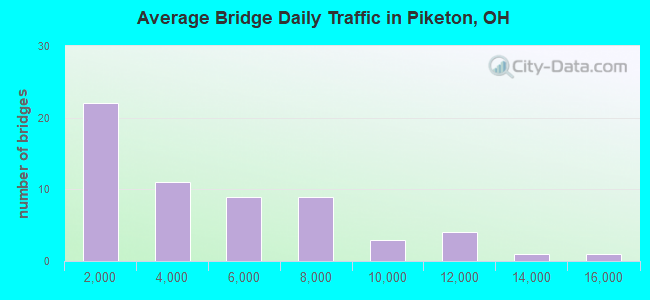 Average Bridge Daily Traffic in Piketon, OH