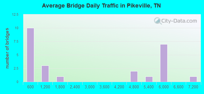 Average Bridge Daily Traffic in Pikeville, TN