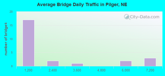 Average Bridge Daily Traffic in Pilger, NE