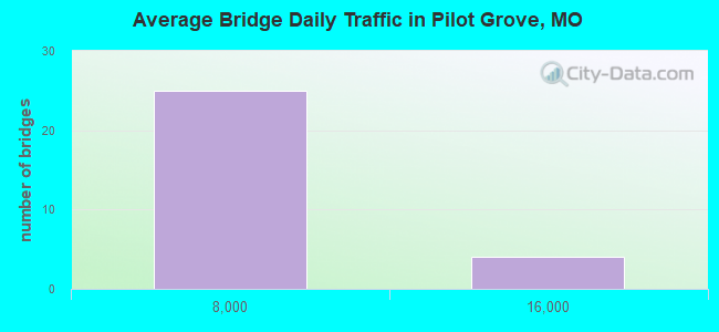 Average Bridge Daily Traffic in Pilot Grove, MO