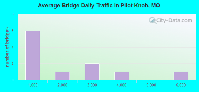 Average Bridge Daily Traffic in Pilot Knob, MO