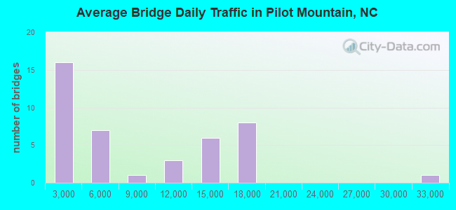 Average Bridge Daily Traffic in Pilot Mountain, NC