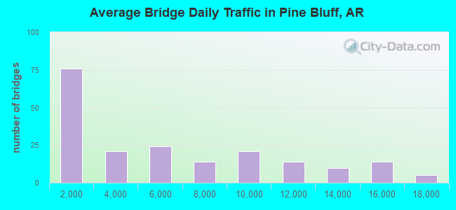 Average Bridge Daily Traffic in Pine Bluff, AR
