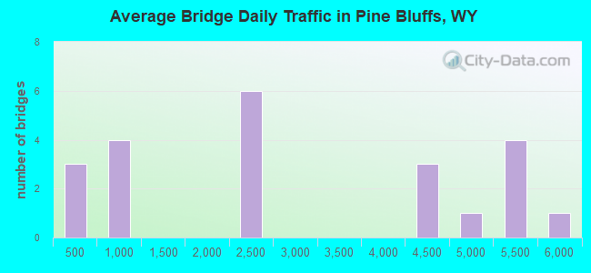 Average Bridge Daily Traffic in Pine Bluffs, WY