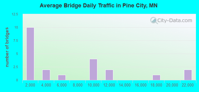 Average Bridge Daily Traffic in Pine City, MN