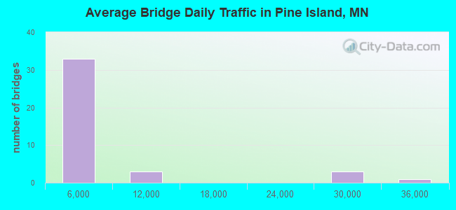 Average Bridge Daily Traffic in Pine Island, MN