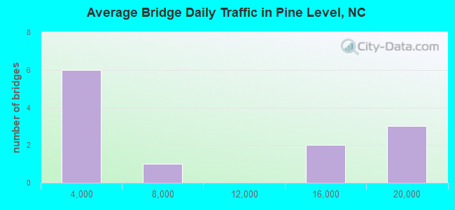 Average Bridge Daily Traffic in Pine Level, NC