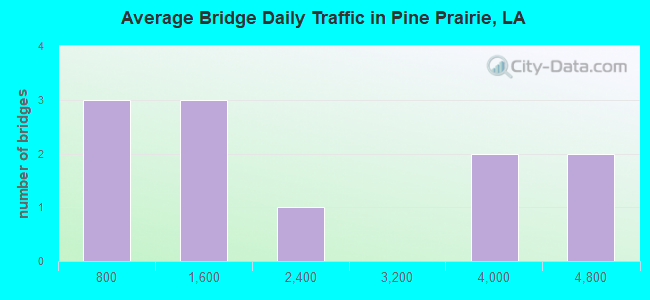 Average Bridge Daily Traffic in Pine Prairie, LA