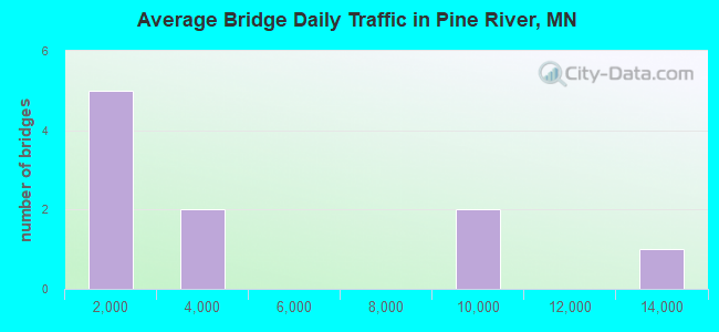 Average Bridge Daily Traffic in Pine River, MN