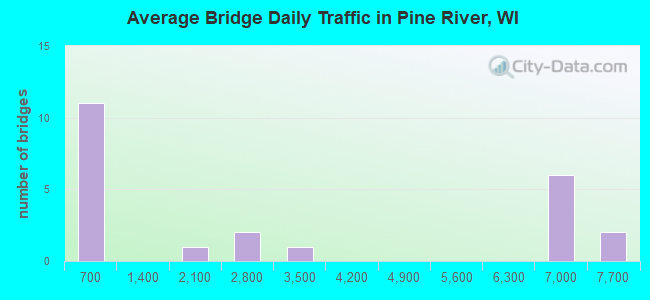 Average Bridge Daily Traffic in Pine River, WI